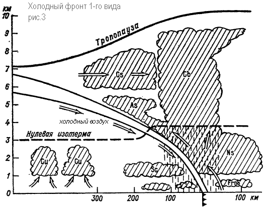 Холодный атмосферный фронт