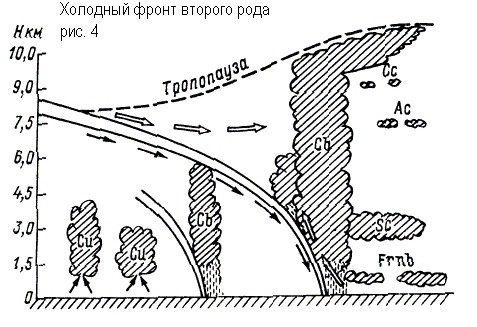 Холодный атмосферный фронт