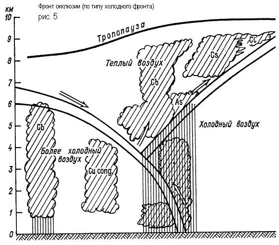 фронта окклюзии