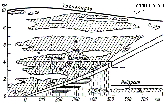 Теплый атмосферный фронт